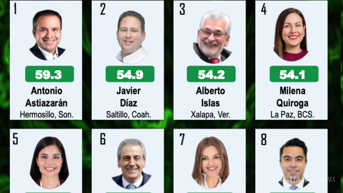 $!Javier Díaz, alcalde de Saltillo, destaca con alta aprobación ciudadana en el ranking Mitofsky 2025.