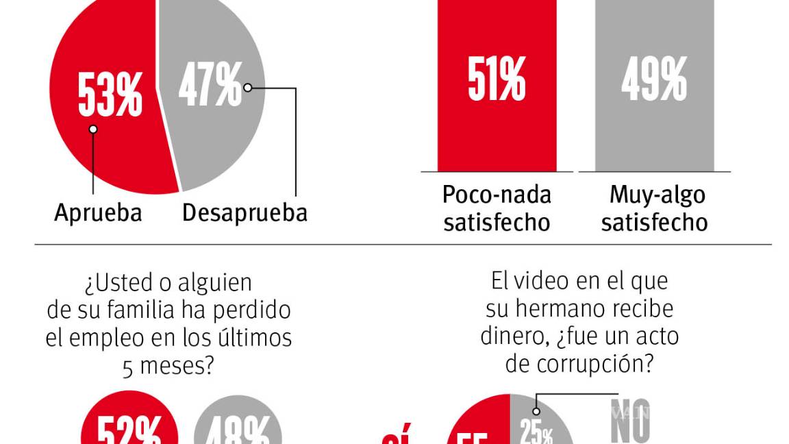 $!Coahuila espera más de AMLO, IP señala nulos resultados