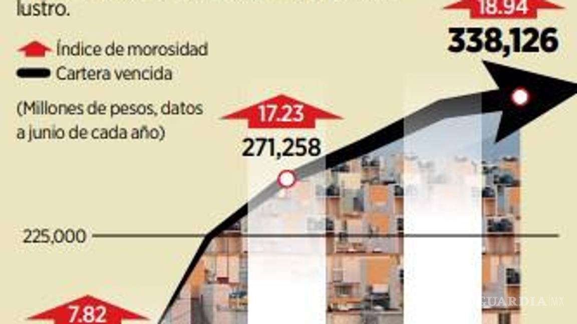 $!Continuará Infonavit con alta morosidad los próximos 5 años en niveles de 18 y 19%