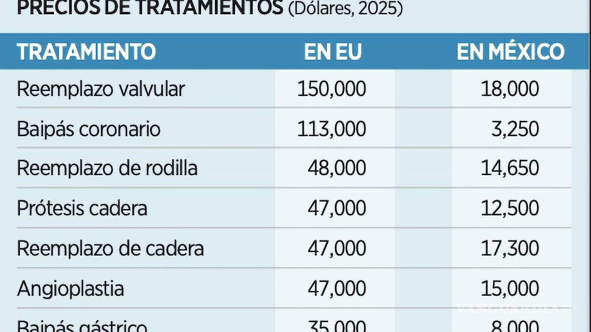 $!Las empresas dedicadas al turismo médico en ciudades mexicanas pueden sacar provecho de la situación.