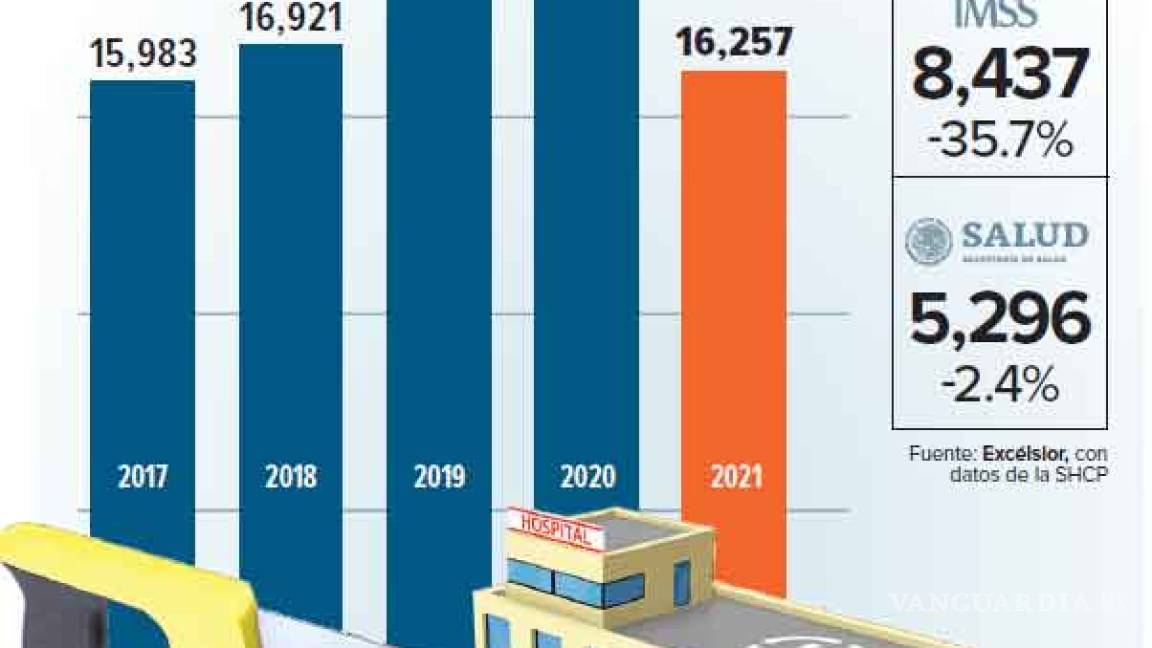 $!Pensiones cargan gasto a salud; consumen 70% del dinero de institutos