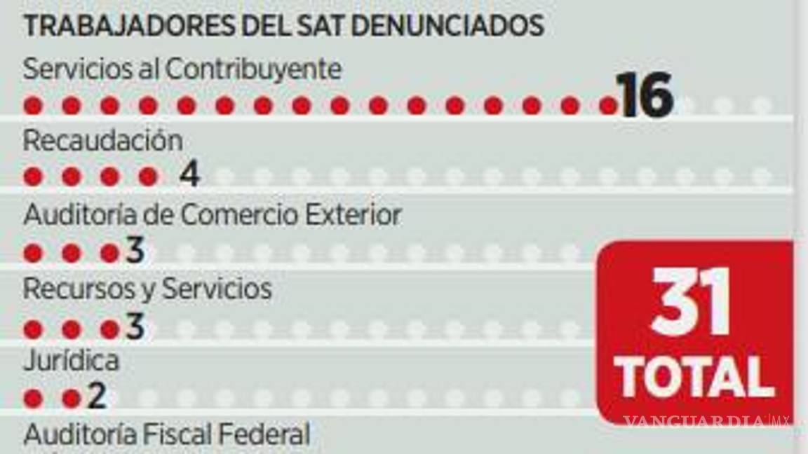 $!Siguen creciendo casos de presunta corrupción en el SAT