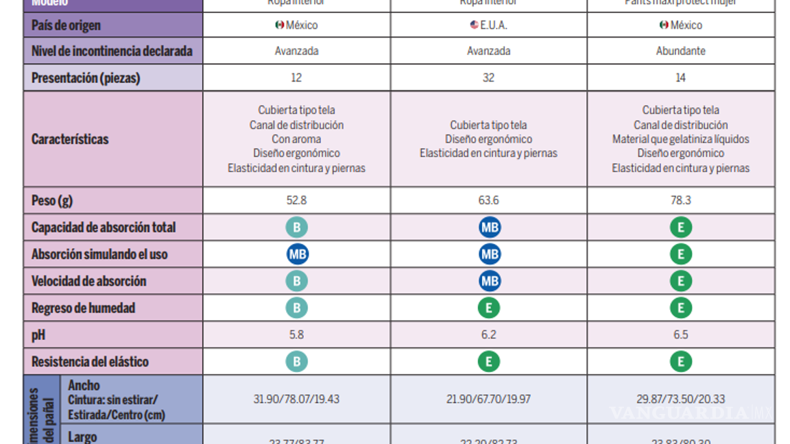 $!Profeco revela cuáles son los pañales para adultos mejor calificados en México