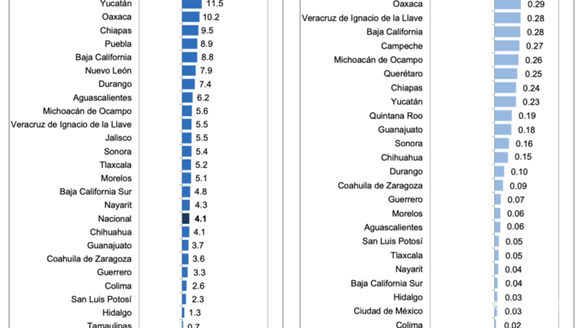 $!54.6% de la población ocupada trabaja en informalidad: INEGI
