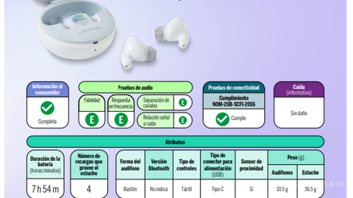 $!¿LG, Samsung o Apple?... Profeco revela cuáles son los mejores audífonos inalámbricos