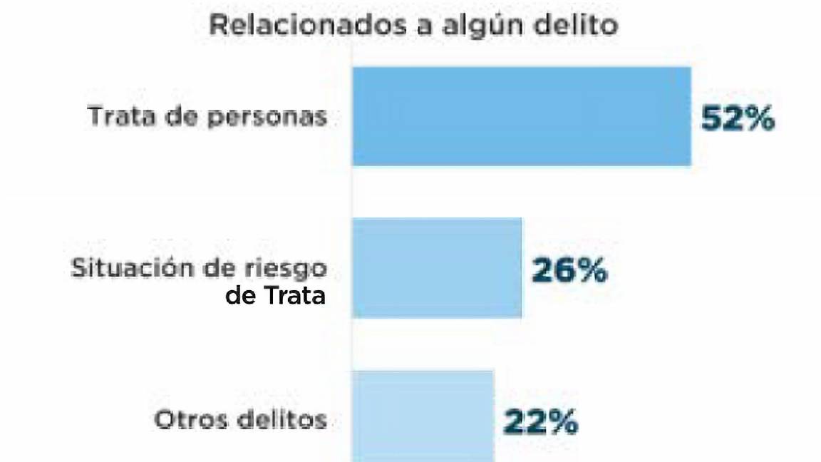 $!Número de reportes a través de la línea telefónica y un Chat Nacional contra la Trata (LNCTP).