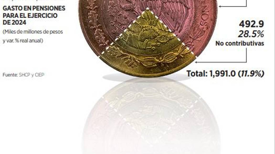 $!Advierten que propuesta de reforma de pensiones de AMLO representa un retroceso