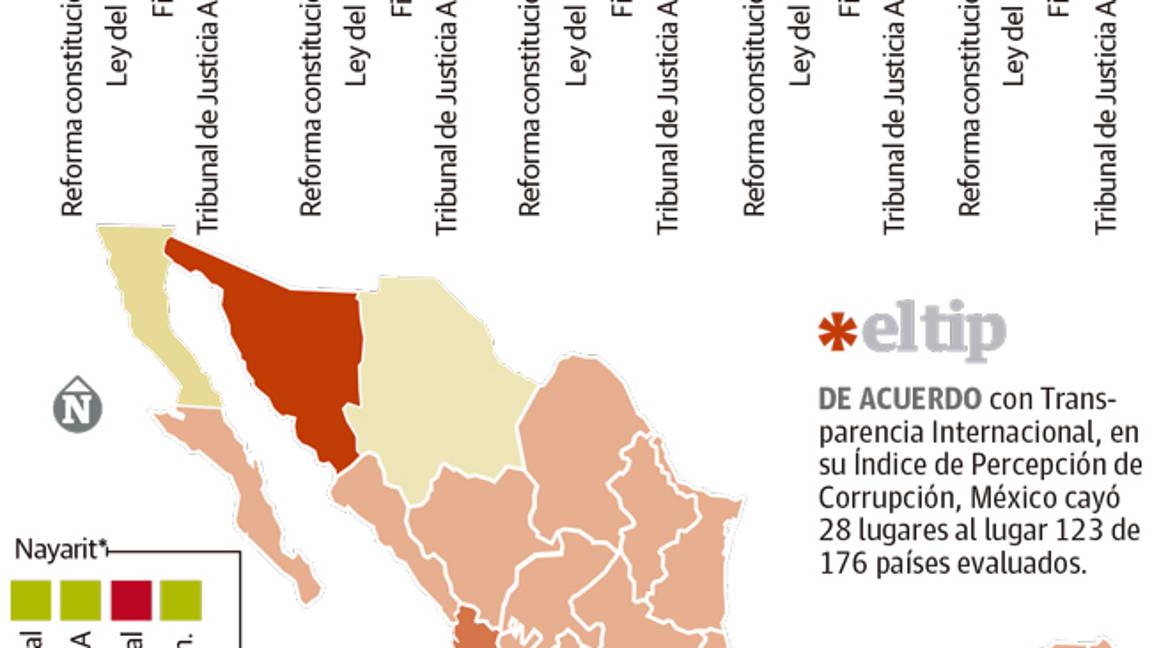 $!Incumplen 28 estados sistema anticorrupción