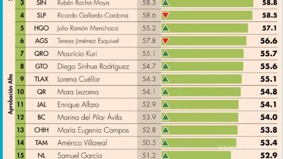 $!Nuevamente Miguel Riquelme, gobernador de Coahuila, es el mejor evaluado en el País, según Mitofsky