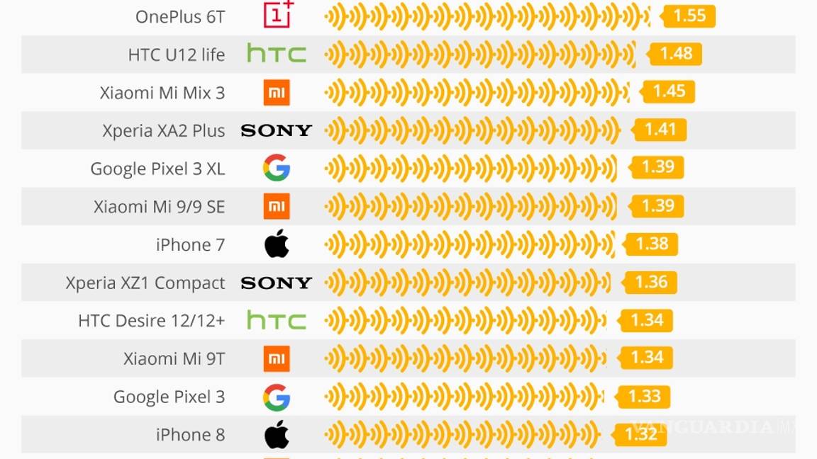 $!¿Quieres saber cuánta radiación emiten algunos de los más famosos celulares?; He aquí la lista