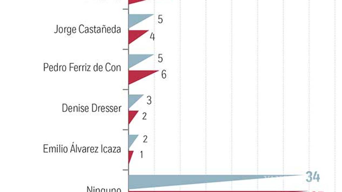 $!Empata PAN a PRI en éxito electoral; 'El Bronco' sólo capta 3% de preferencia