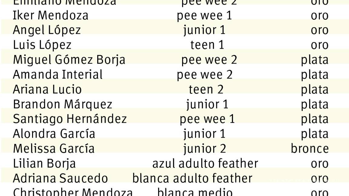 $!Saltillo manda en el jiu jitsu