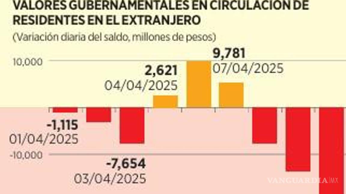 $!Registran en tres días, salida de activos de extranjeros en México de 47 mil 687 mdp