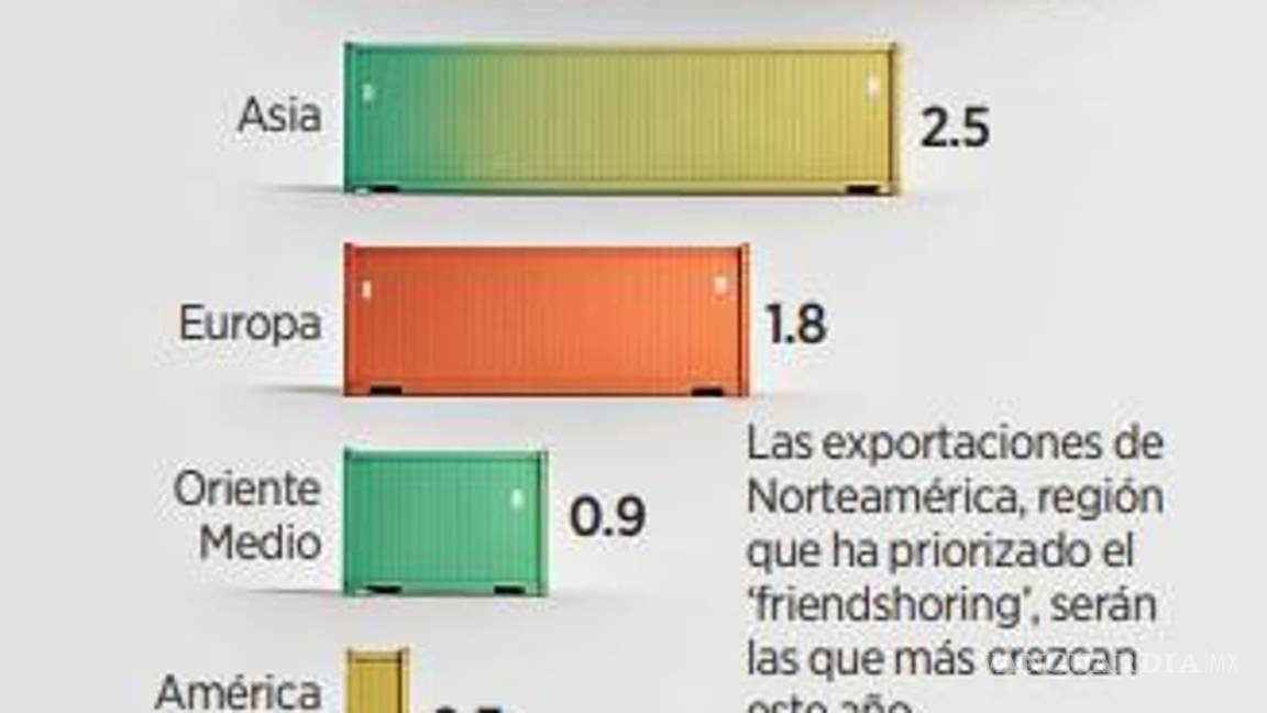 $!Advierte OMC que el nearshoring representa un punto negativo para la economía global