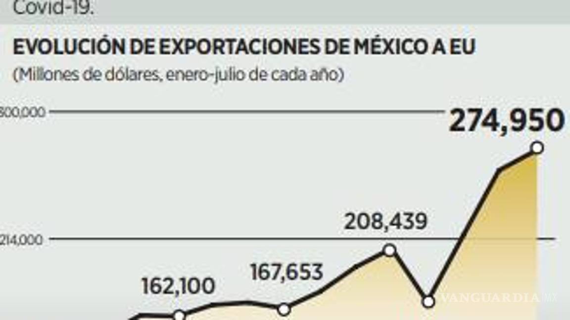 $!Registran exportaciones de México a EU un máximo histórico