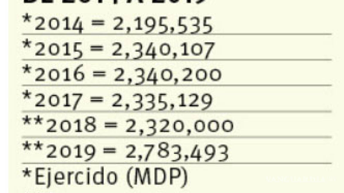 $!Gastará Saltillo 20% más de presupuesto que en 2018