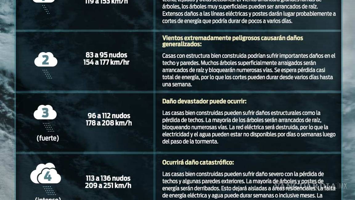$!¿Sabes de dónde surge el nombre de los huracanes y qué significa su categoría?
