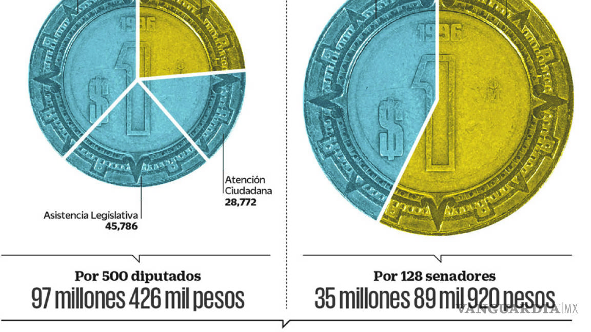 Congreso de México se gastará 132 mdp en aguinados y ayudas a legisladores
