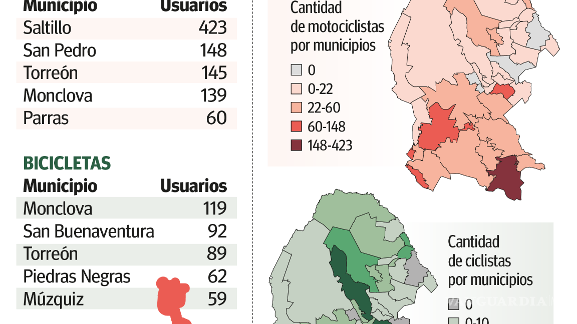 $!Saltillo, ciudad donde más jóvenes van en moto a la prepa; autoridades implementan capacitaciones