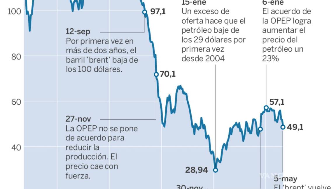 $!Caída del precio del petróleo complica la estrategia de la OPEP