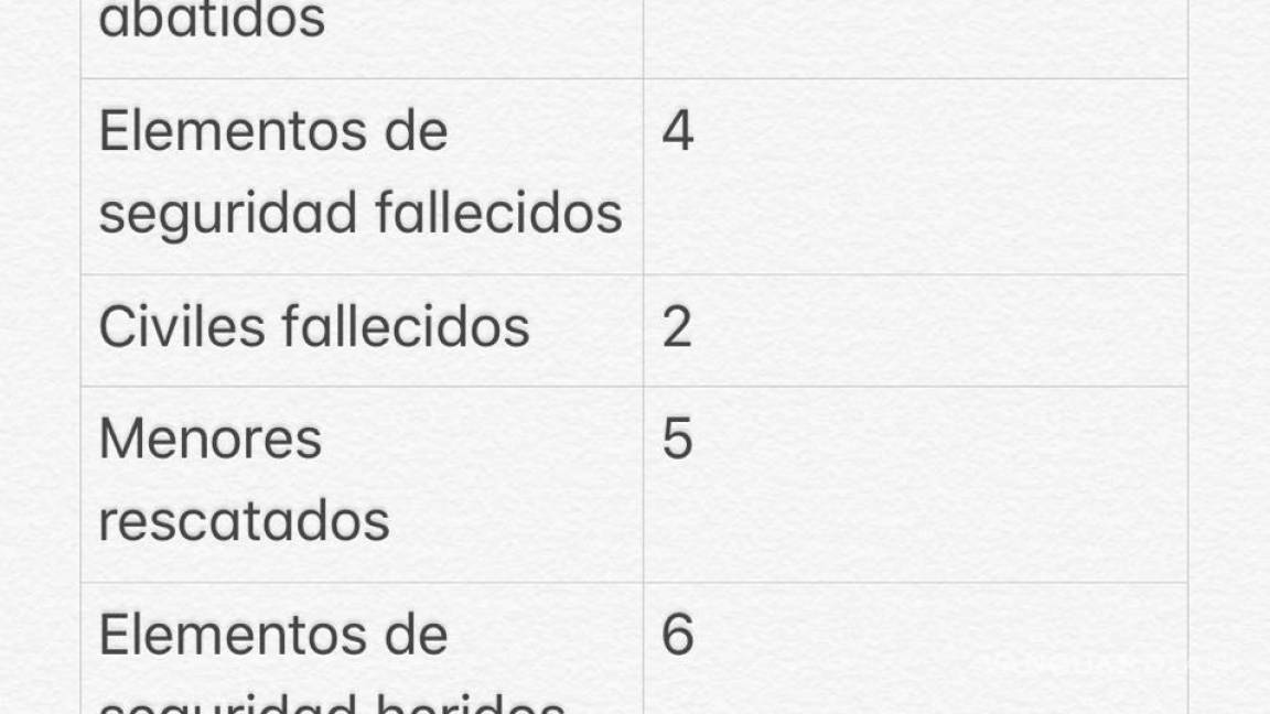 $!Confirma Miguel Riquelme 22 muertos tras balaceras en Villa Unión, Coahuila... hay 2 detenidos