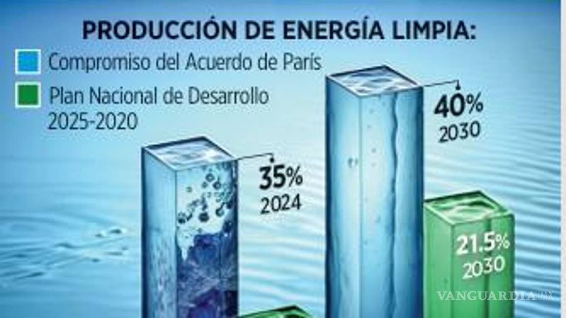 $!Prevén que Gobierno de Sheinbaum reduzca metas de generación de energía limpia