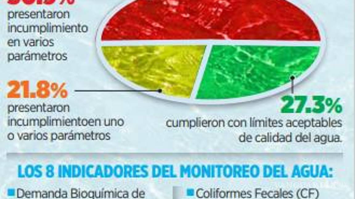 $!Están contaminados 50% de ríos, lagos en México