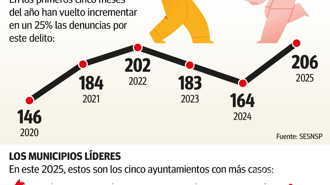 $!Coahuila: Siguen sin freno los despojos y aumentan 25%