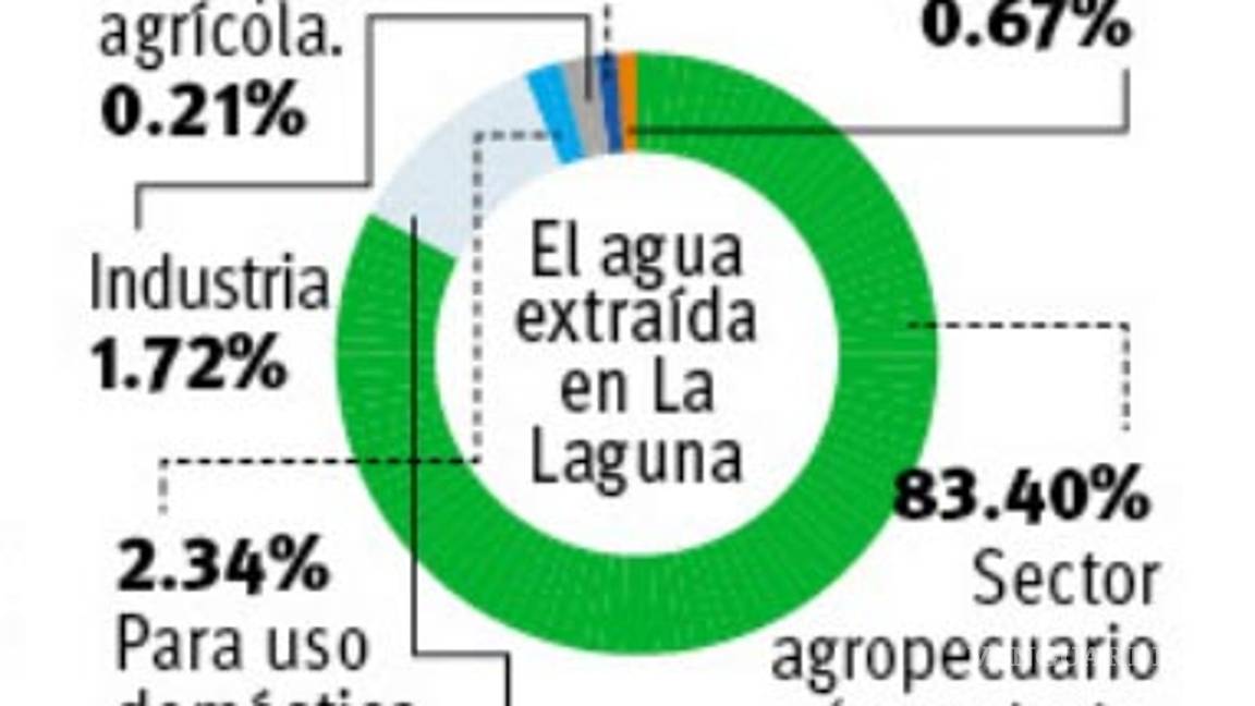 $!Denuncian que lecheros agotan acuífero de La Laguna