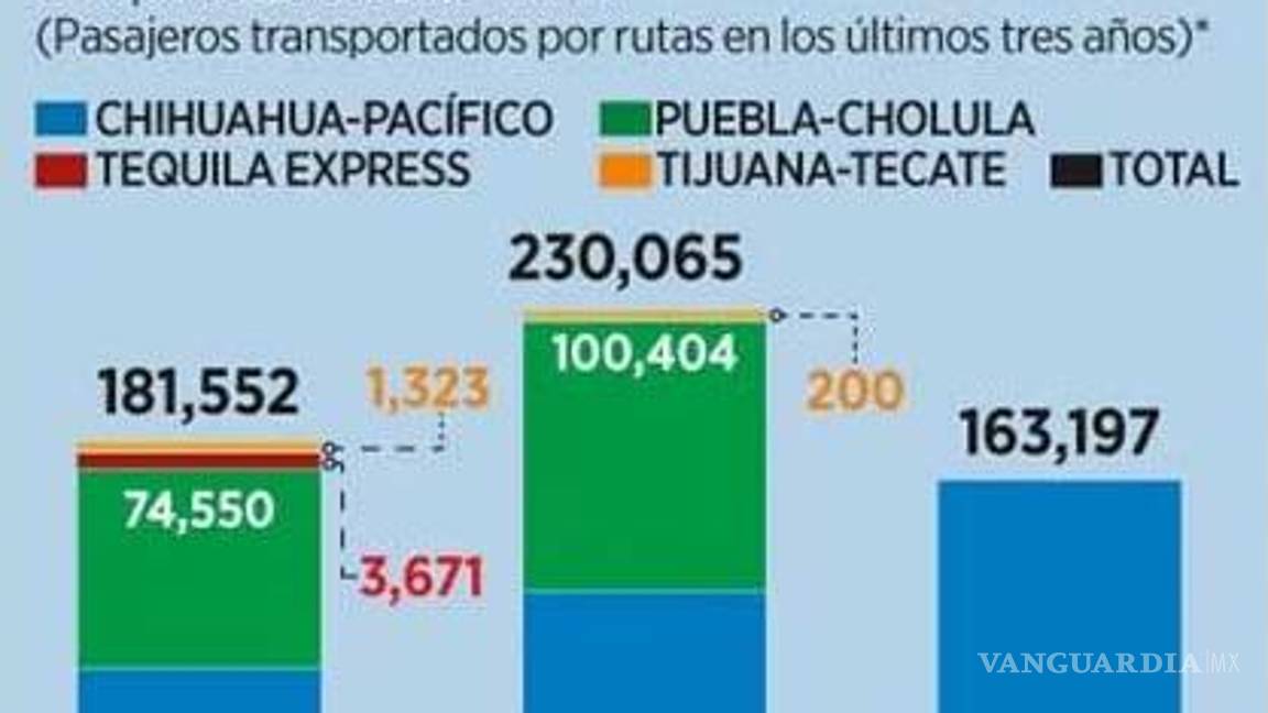 $!Los trenes de pasajeros en México van a fracasar, aseguran