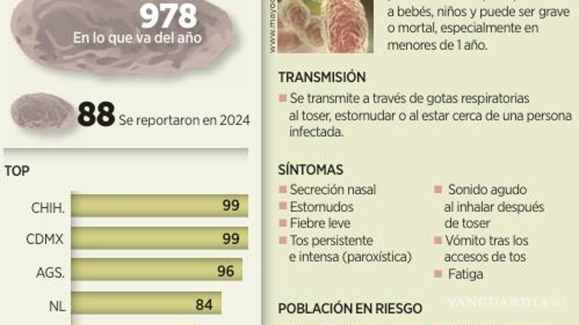 $!Mueren 51 menores de un año de edad por Tos ferina
