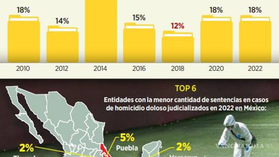 $!Ve Human Rights Watch impunidad en 83% de homicidios dolosos