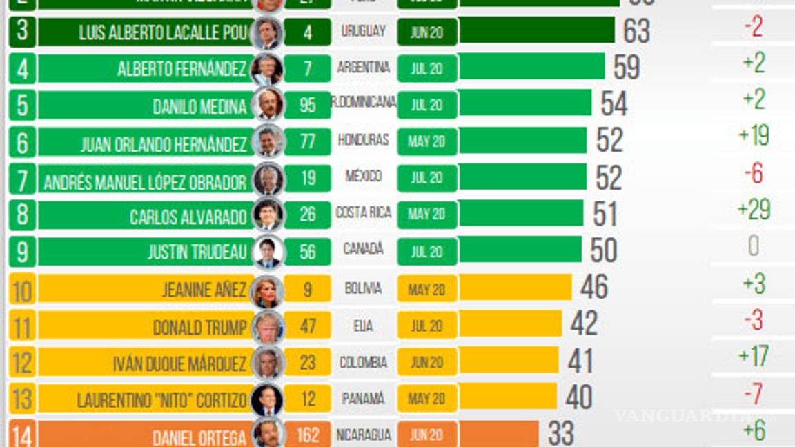 $!Falso que AMLO sea considerado el segundo mejor presidente del mundo