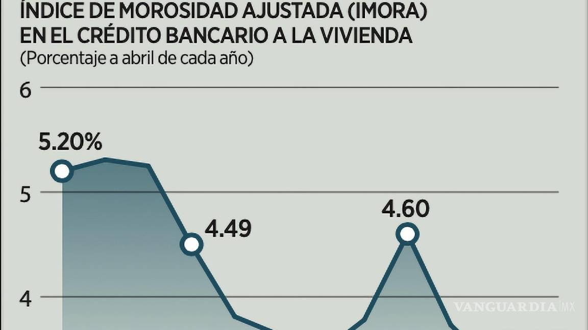 $!La morosidad ajustada del crédito bancario a la vivienda se ubicó en abril pasado en su menor nivel para un mismo mes en más de 10 años.