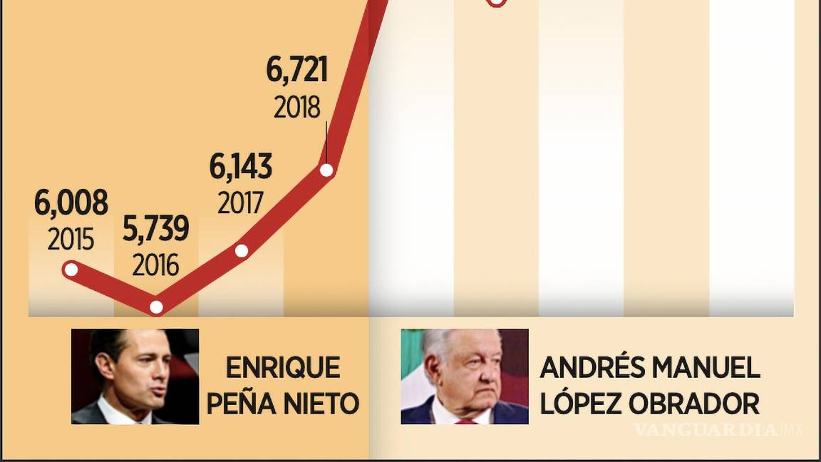 $!Durante los últimos dos años, 2022 y 2023, se reportaron los picos más altos de víctimas por la extorsión con 8.36 y 8.48, respectivamente.