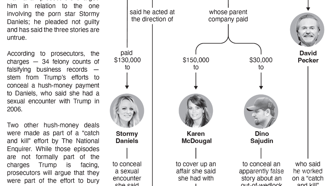 $!Los actores clave que vinculan a Donald Trump con tres acuerdos para mantener el silencio.