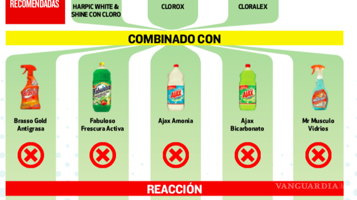 $!Profeco advierte: ¿Usas cloro en casa? No hagas estas combinaciones con otros productos que pueden ser letales