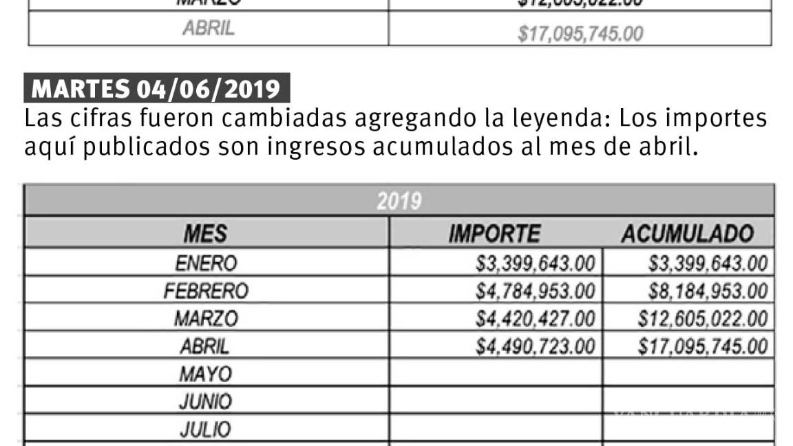 $!Modifica ISSREEI cifras de ingresos, de un día para otro