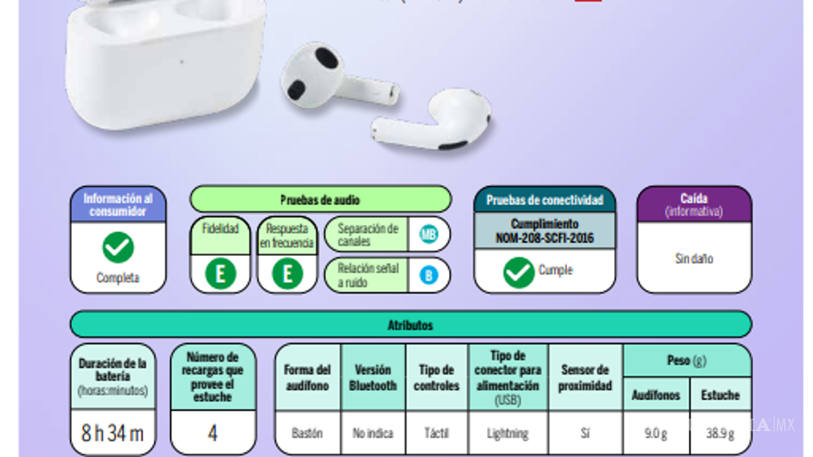$!¿LG, Samsung o Apple?... Profeco revela cuáles son los mejores audífonos inalámbricos