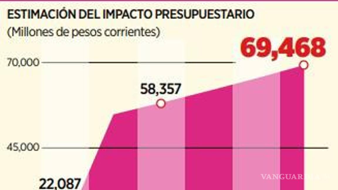 $!Costaría hasta 69.5 mmdp la pensión para mujeres de Sheinbaum