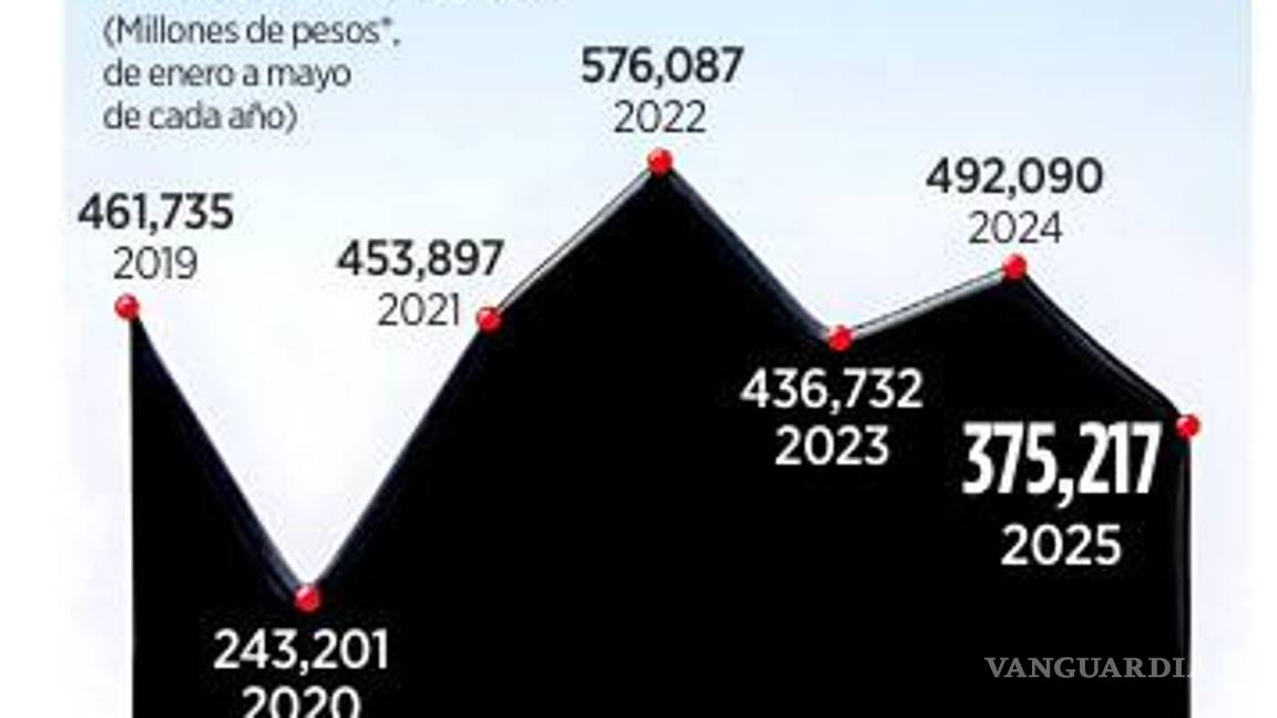 $!Se hunden en 24% ingresos petroleros, de acuerdo a la SHCP
