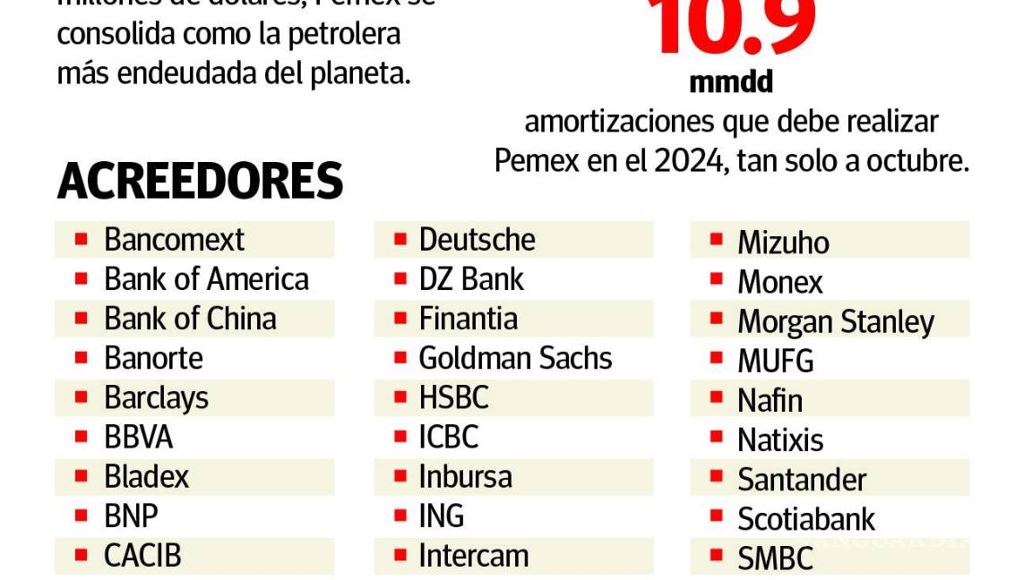 $!Se reafirma Pemex como la empresa petrolera más endeudada: ¡más de 105 mil mdd!