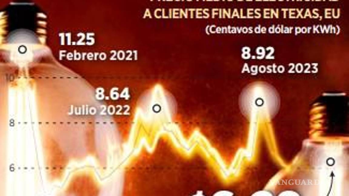 $!Inversionistas prefieren a Texas por costo eléctrico que a México