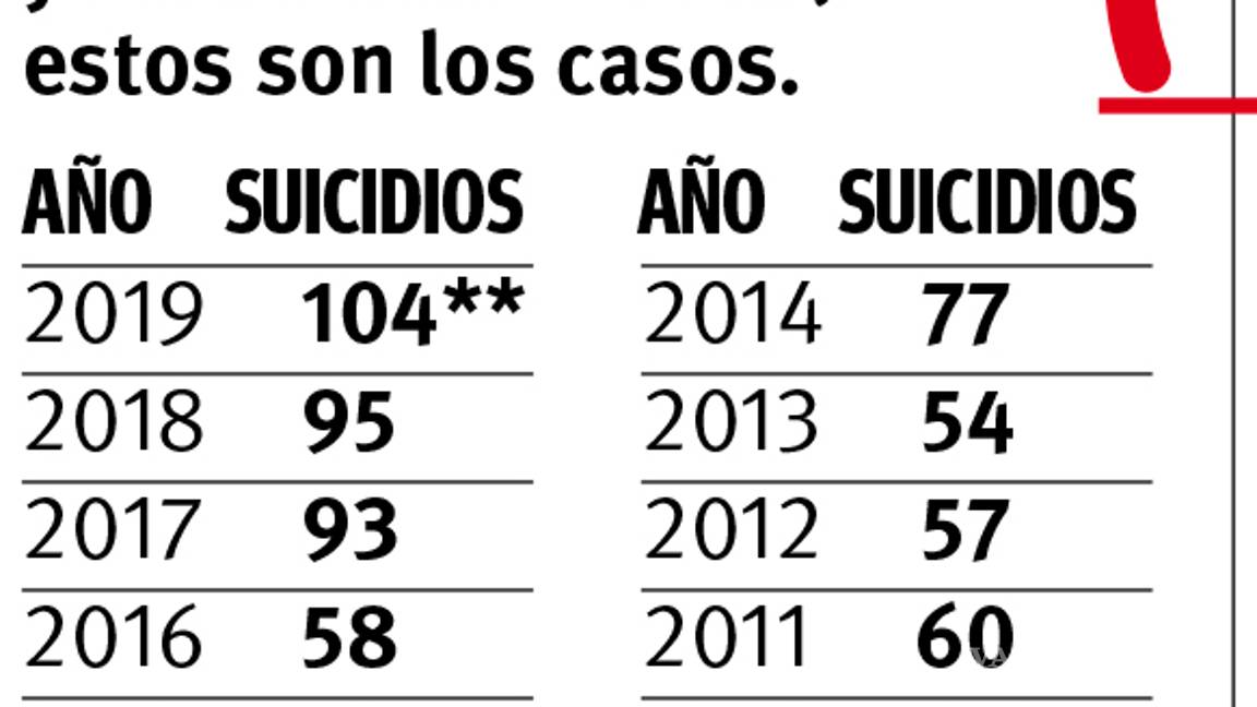 $!Prende alerta récord de suicidios en Región Sureste de Coahuila; van 104, cifra más alta en una década