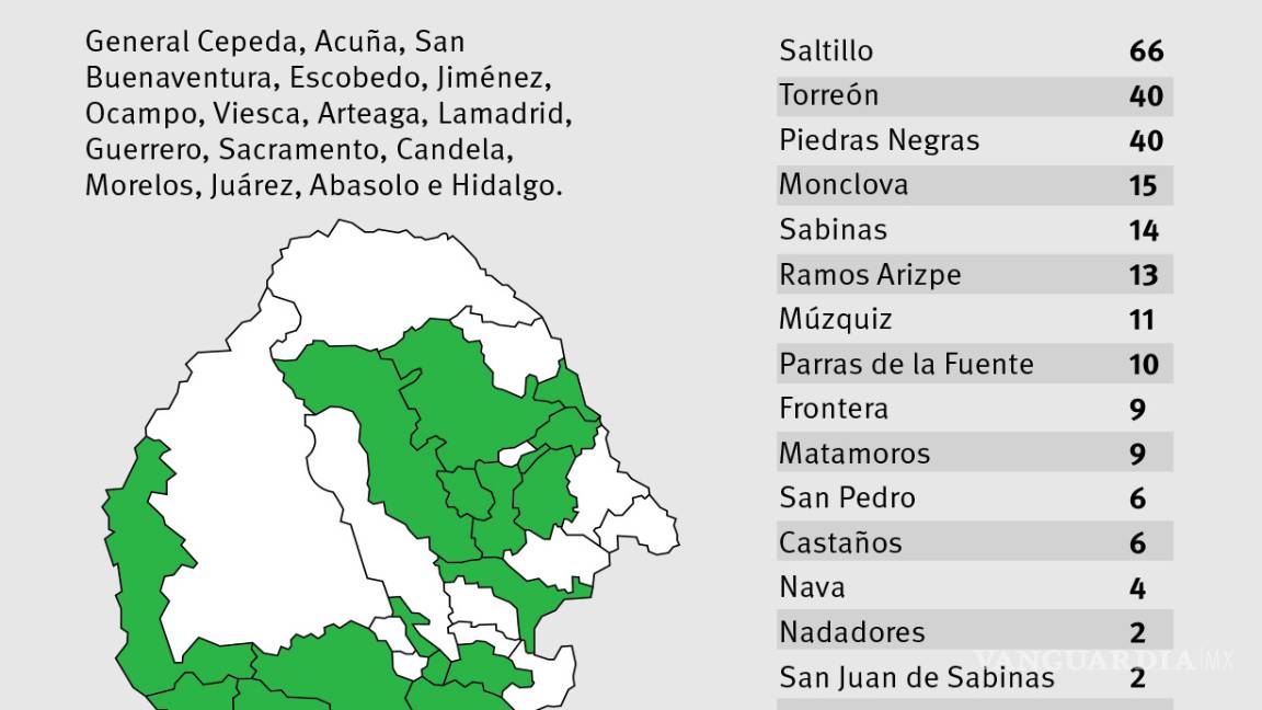 $!Están libres de COVID 16 de 38 municipios de Coahuila