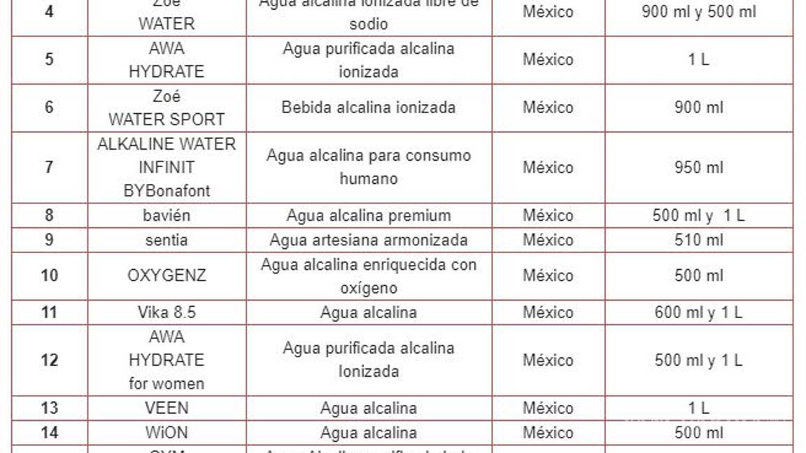 $!Profeco revela marcas de agua alcalina que no cumplen lo que prometen