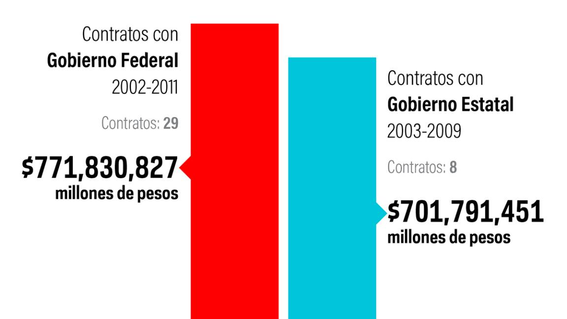 $!Empresa ligada a Yarrington que es investigada en EU recibió 1,473 mdp en contratos públicos
