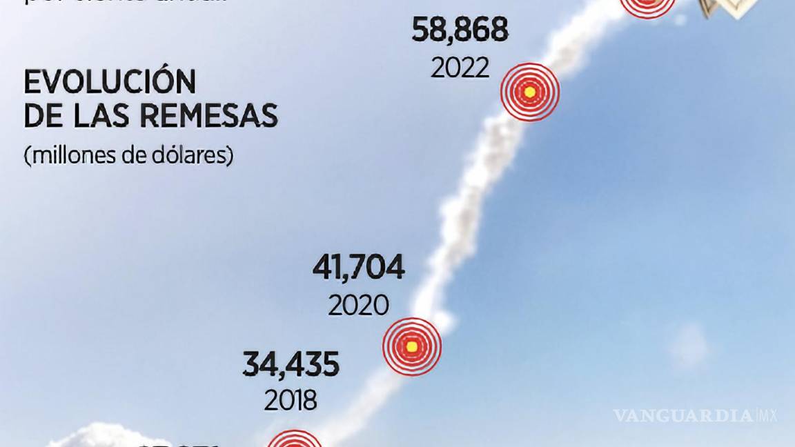 $!Entre 2014 y 2024 la llegada de remesas familiares a México registró un crecimiento del 10.3 % anual.