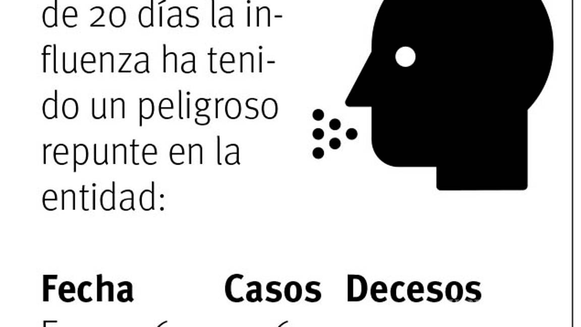 $!Alertan en Coahuila aumento de 440% los casos de influenza en sólo tres semanas
