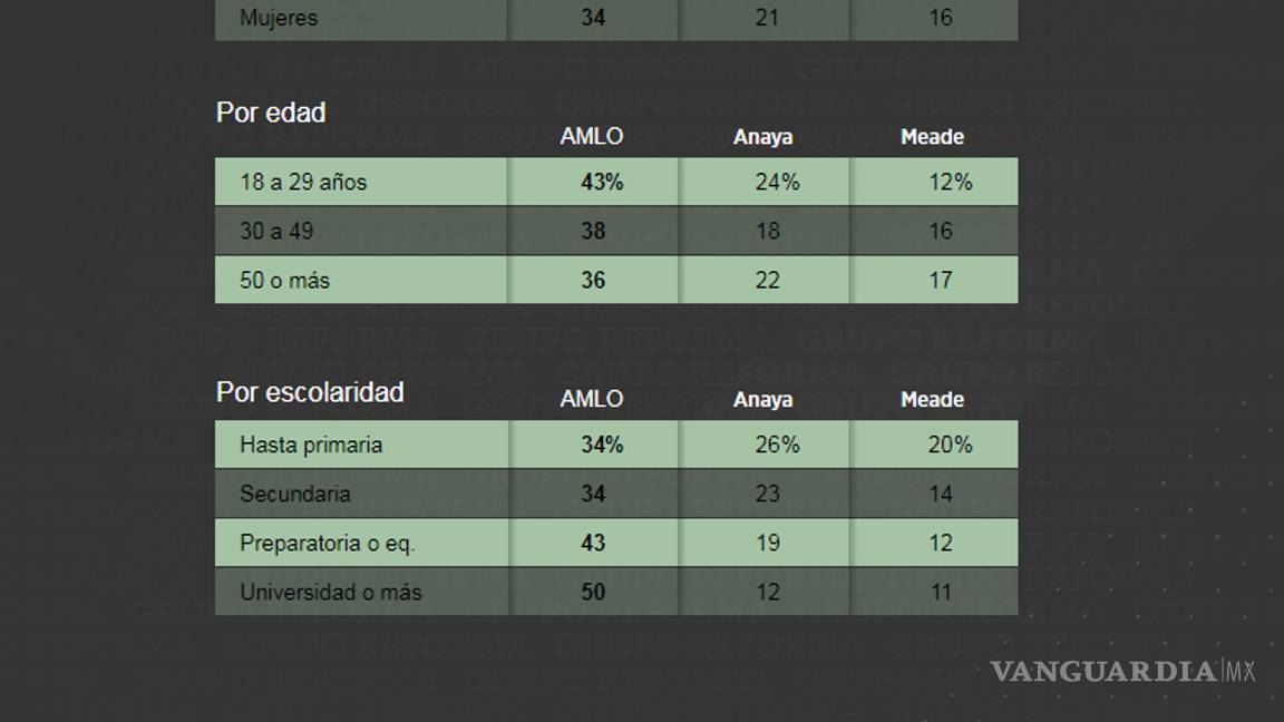 $!AMLO se despega 22 puntos; Meade y Anaya se rezagan en encuesta de Reforma